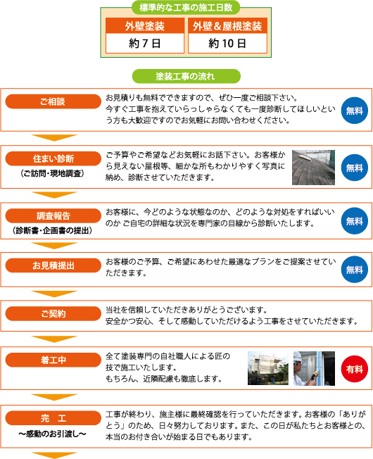 標準的な工事の施工日数