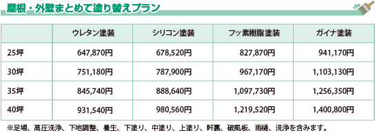 屋根・外壁まとめて塗り替えプラン